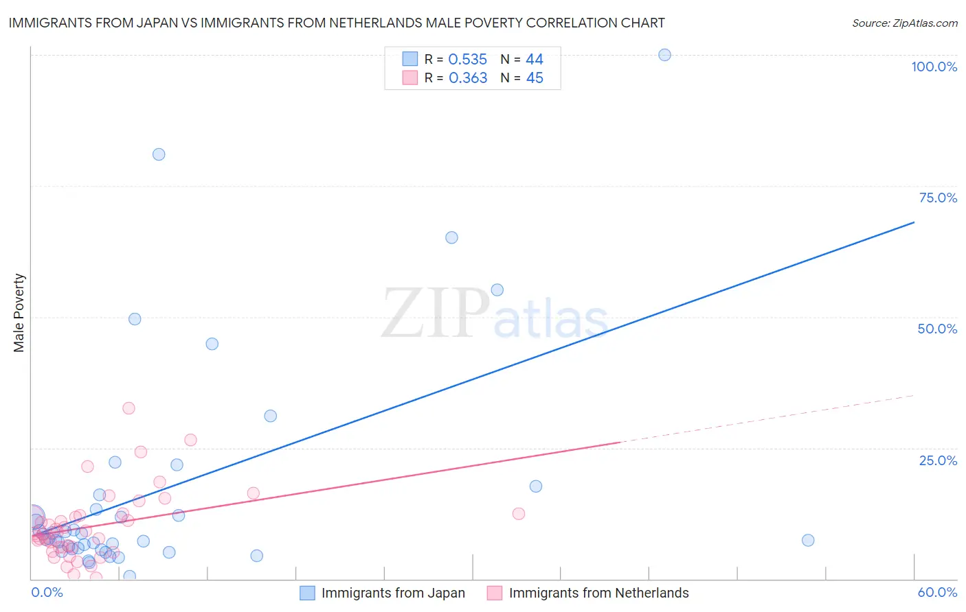 Immigrants from Japan vs Immigrants from Netherlands Male Poverty