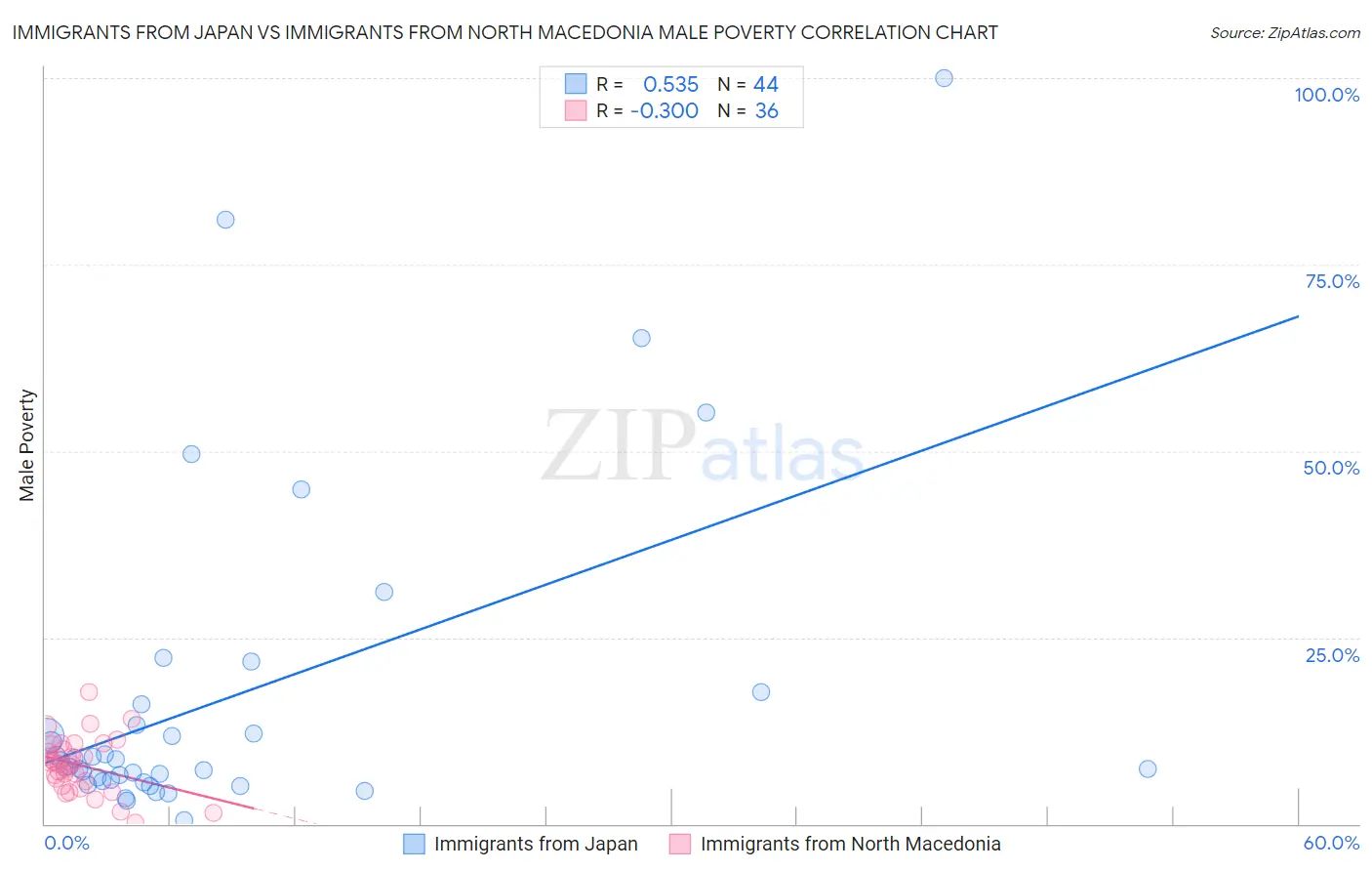 Immigrants from Japan vs Immigrants from North Macedonia Male Poverty