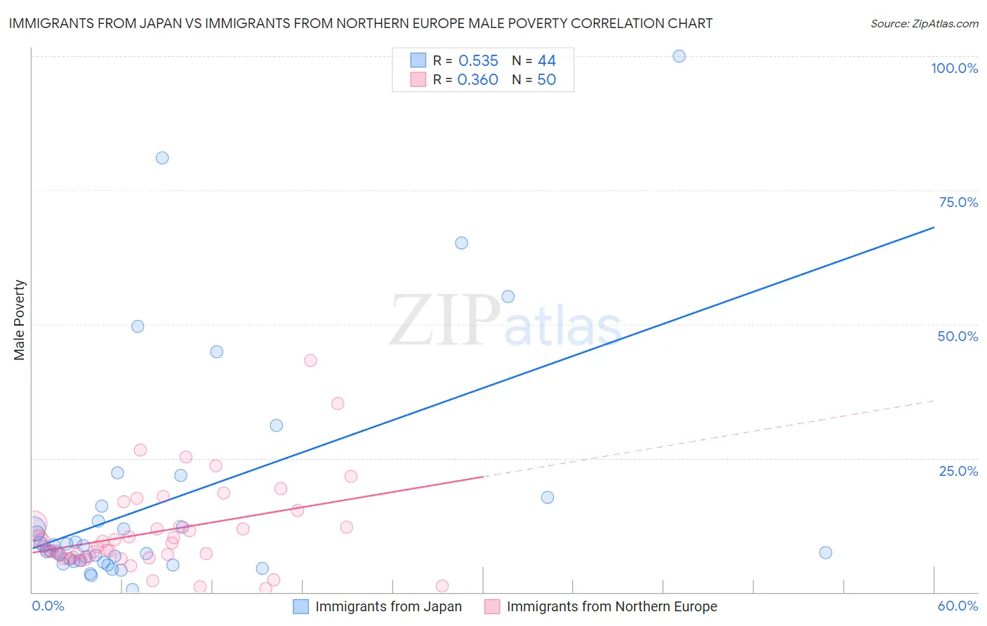 Immigrants from Japan vs Immigrants from Northern Europe Male Poverty