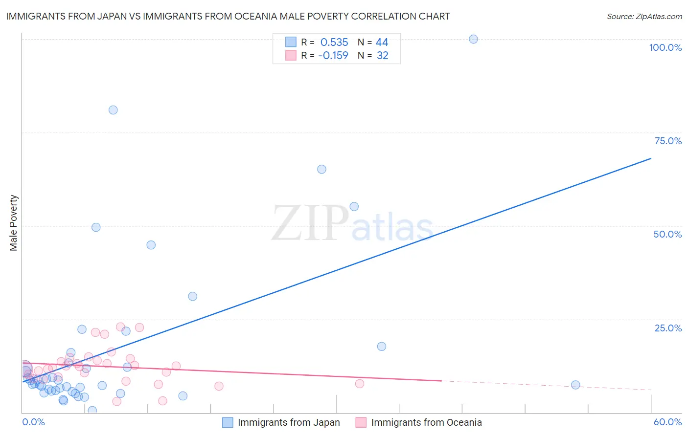 Immigrants from Japan vs Immigrants from Oceania Male Poverty