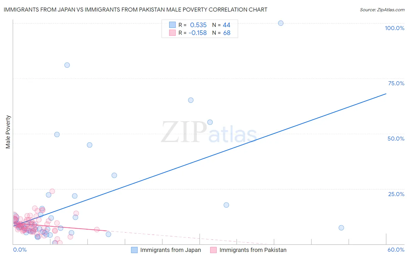 Immigrants from Japan vs Immigrants from Pakistan Male Poverty