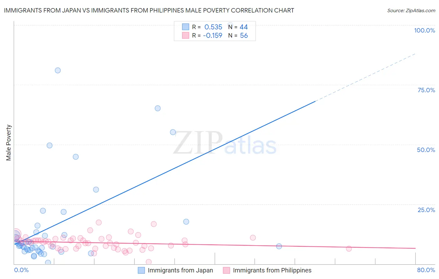 Immigrants from Japan vs Immigrants from Philippines Male Poverty
