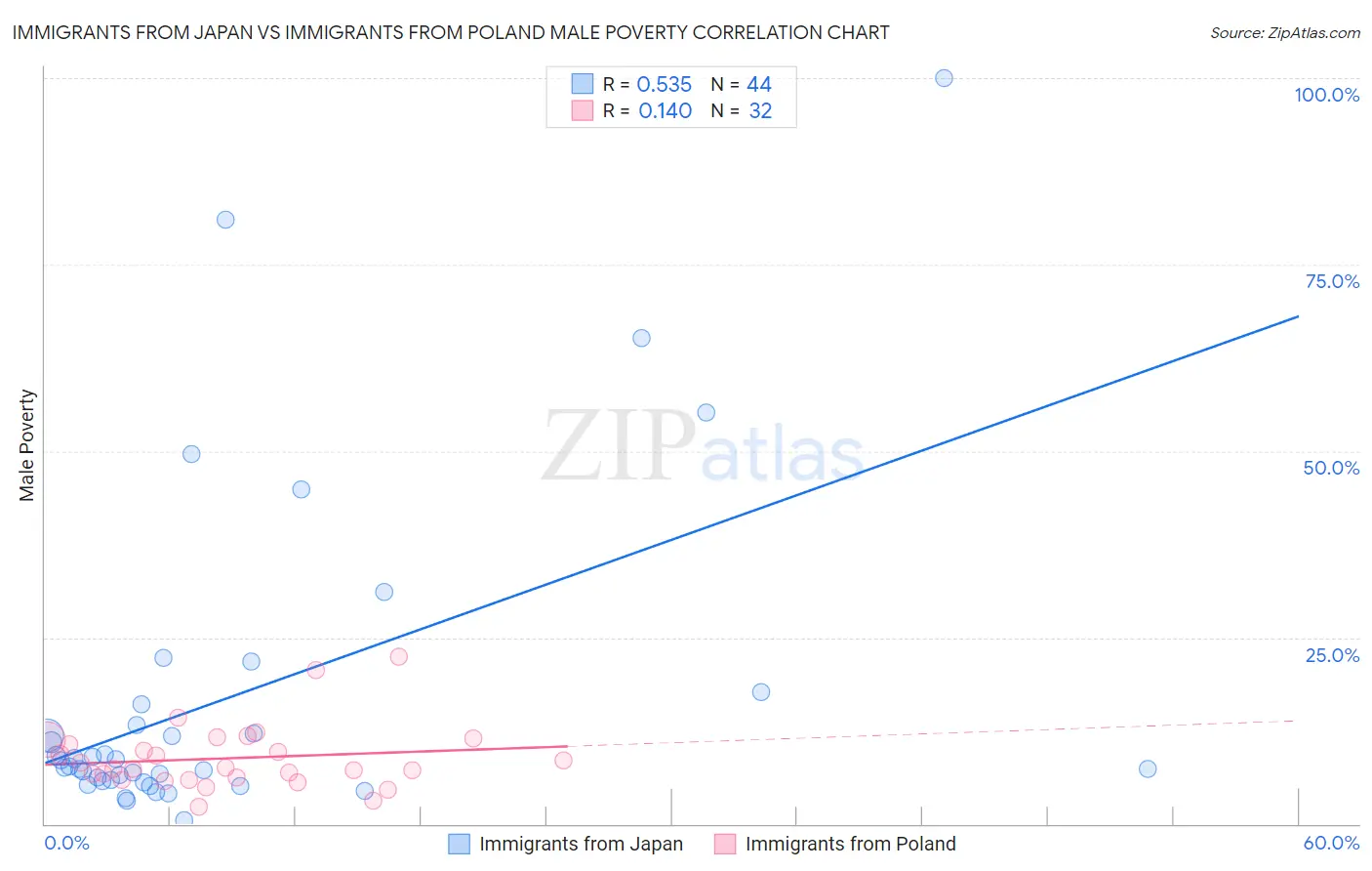 Immigrants from Japan vs Immigrants from Poland Male Poverty