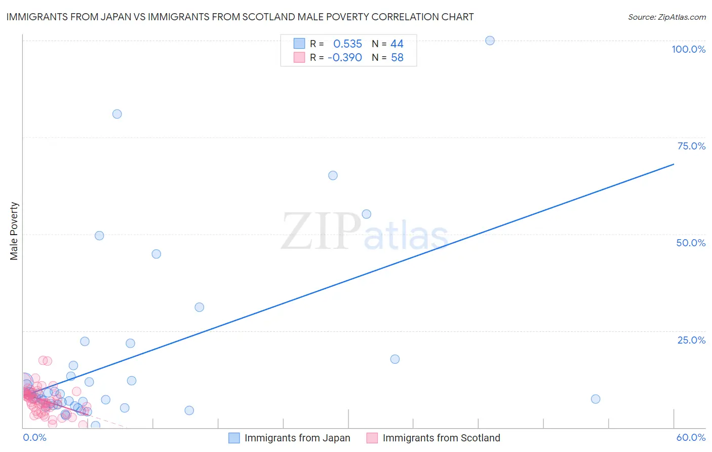 Immigrants from Japan vs Immigrants from Scotland Male Poverty