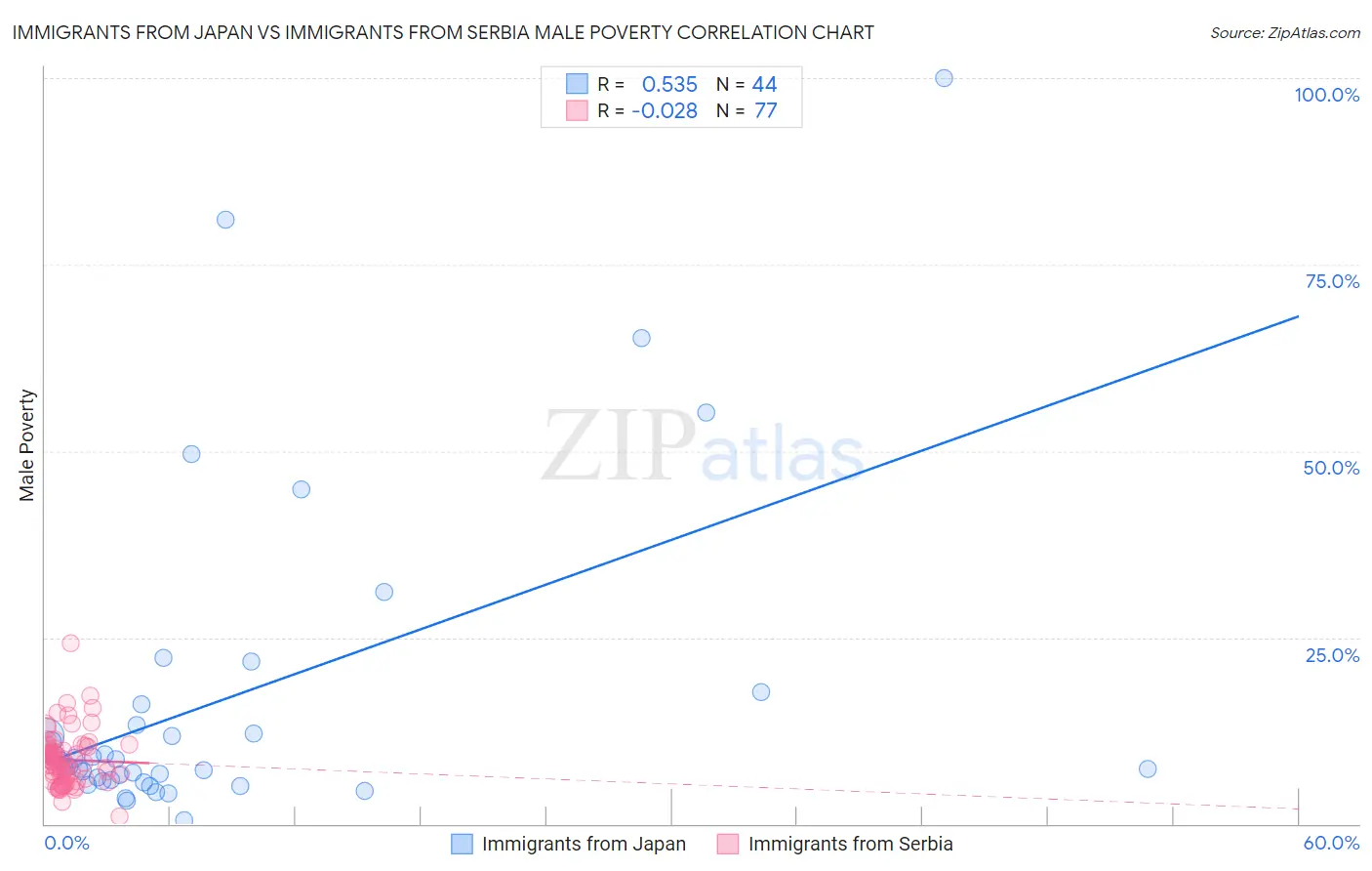 Immigrants from Japan vs Immigrants from Serbia Male Poverty