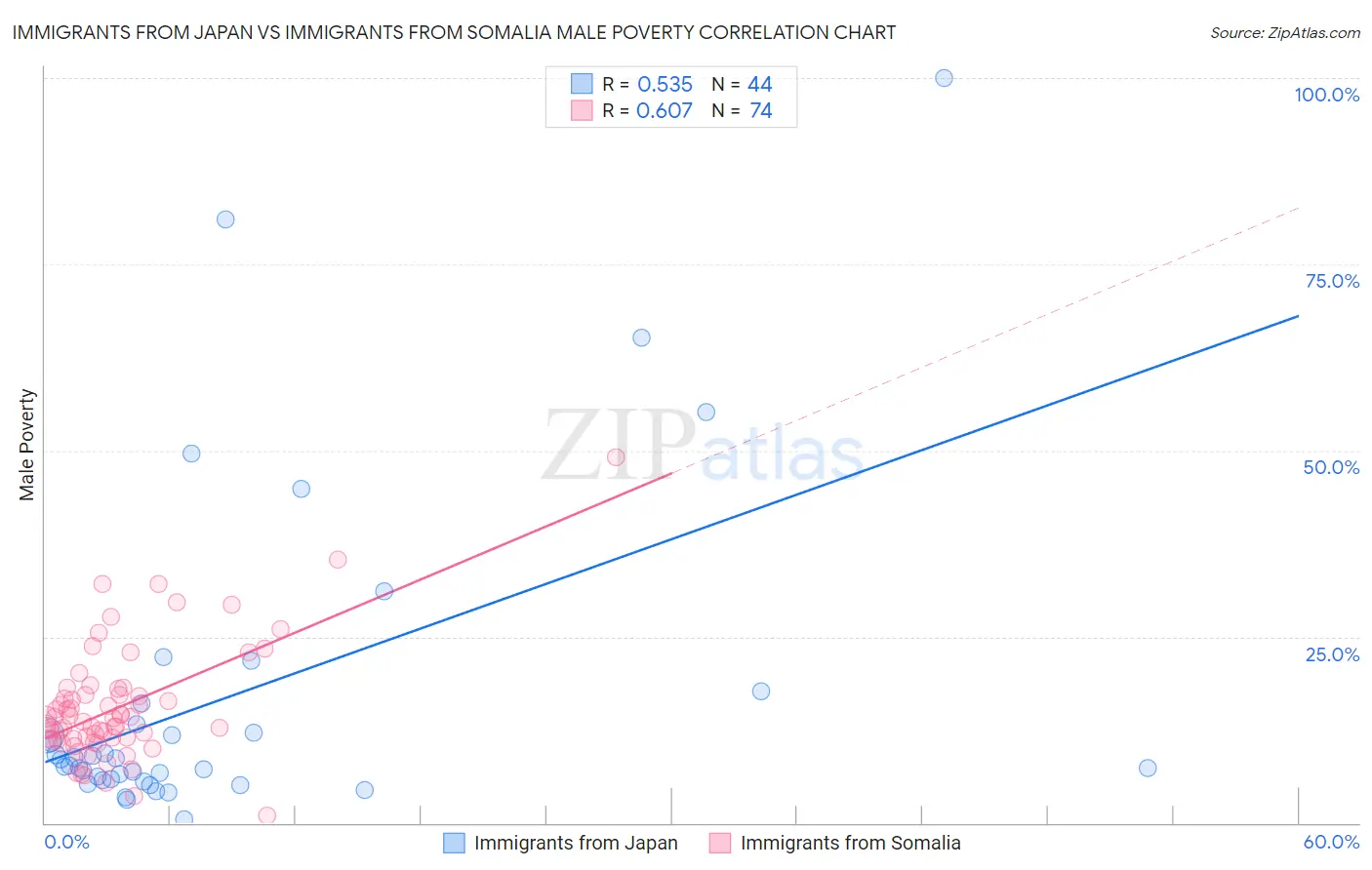 Immigrants from Japan vs Immigrants from Somalia Male Poverty