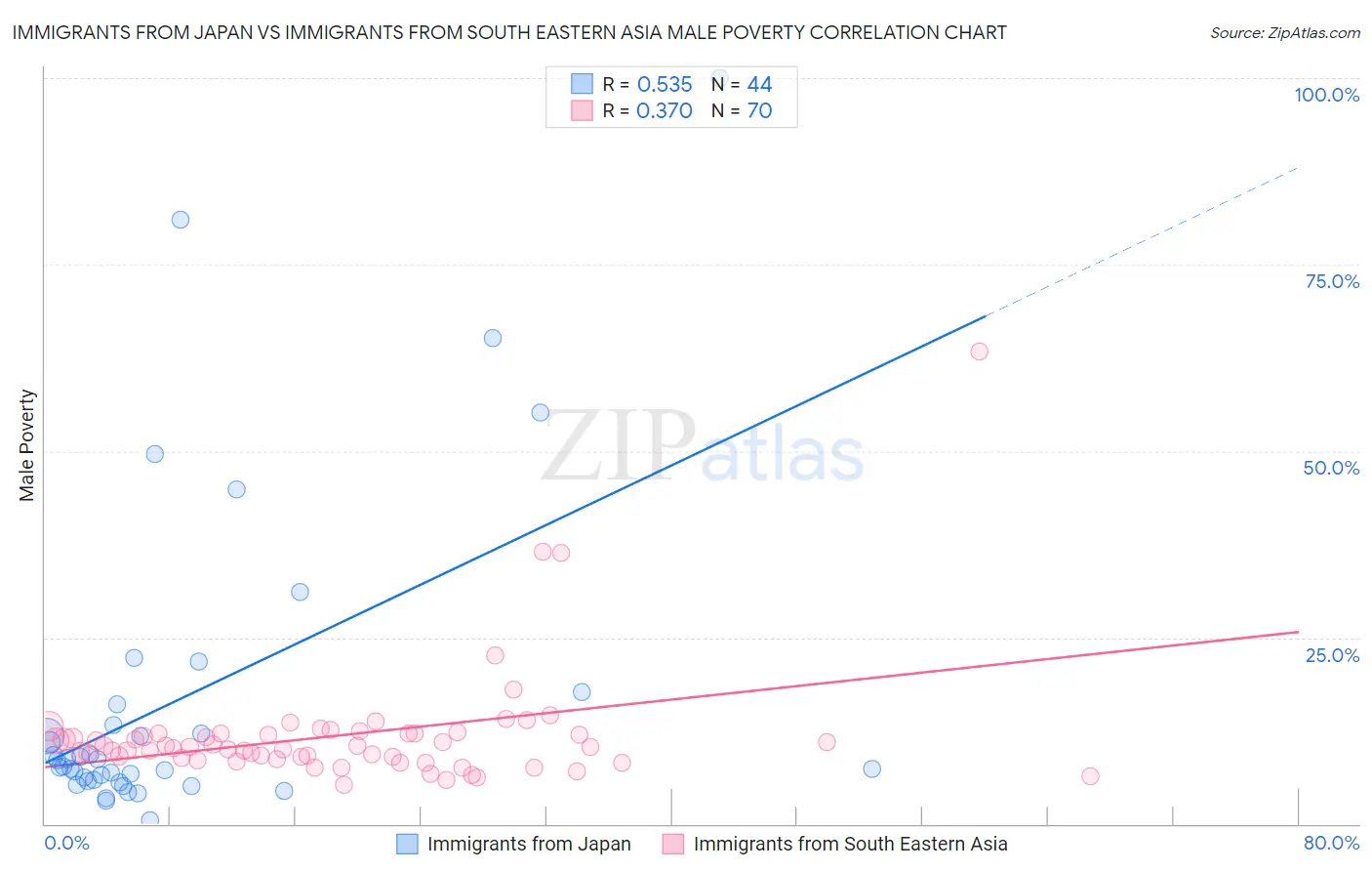 Immigrants from Japan vs Immigrants from South Eastern Asia Male Poverty