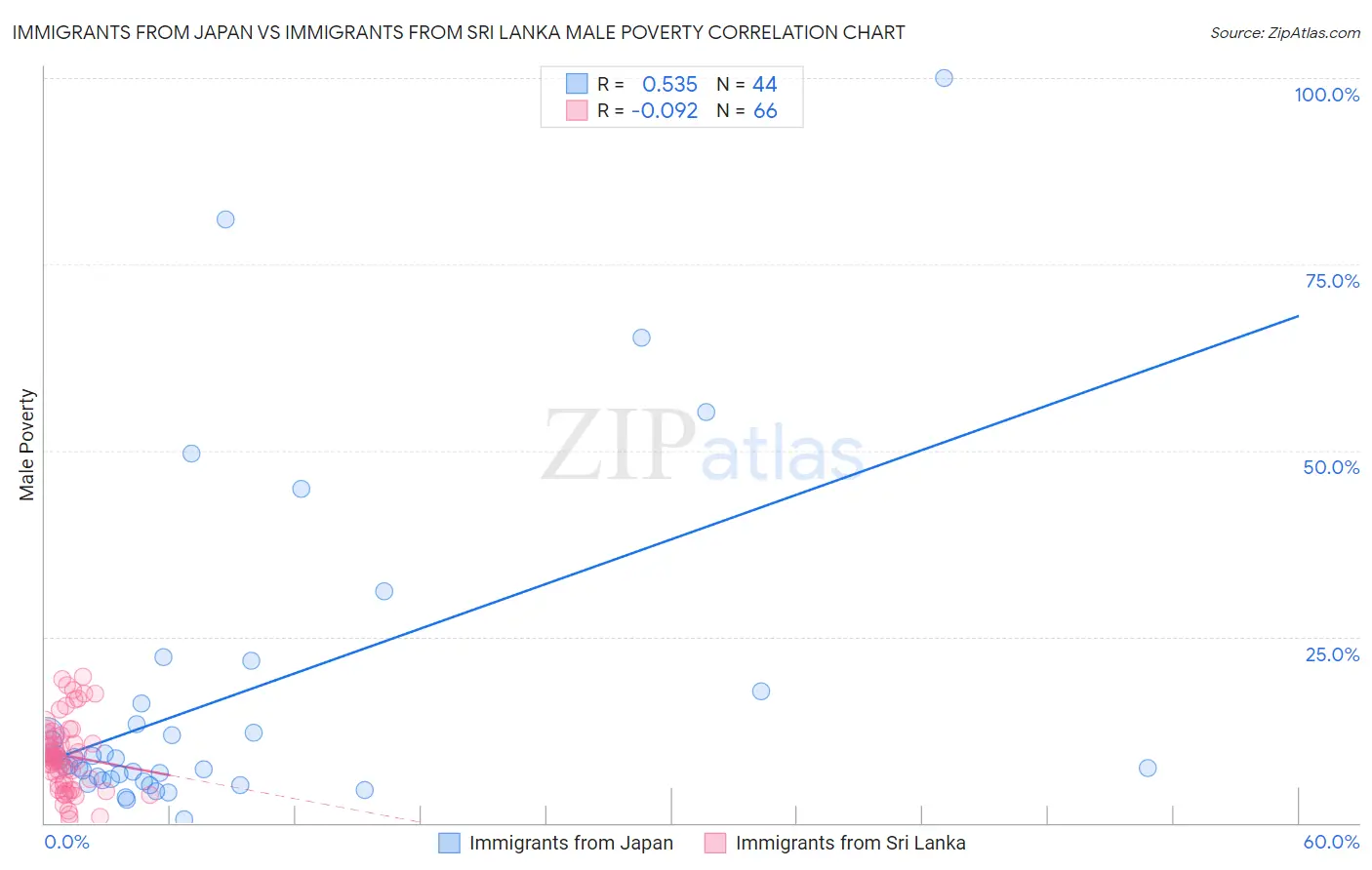 Immigrants from Japan vs Immigrants from Sri Lanka Male Poverty