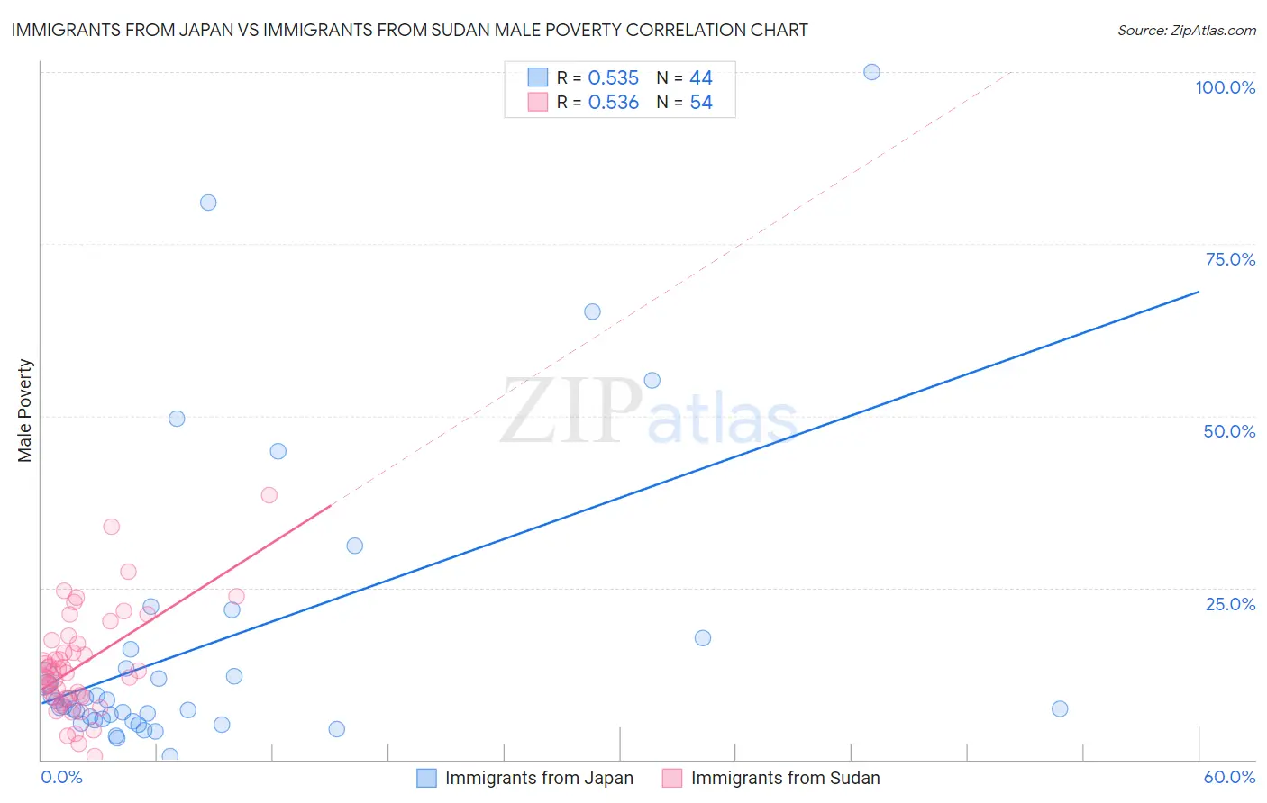 Immigrants from Japan vs Immigrants from Sudan Male Poverty