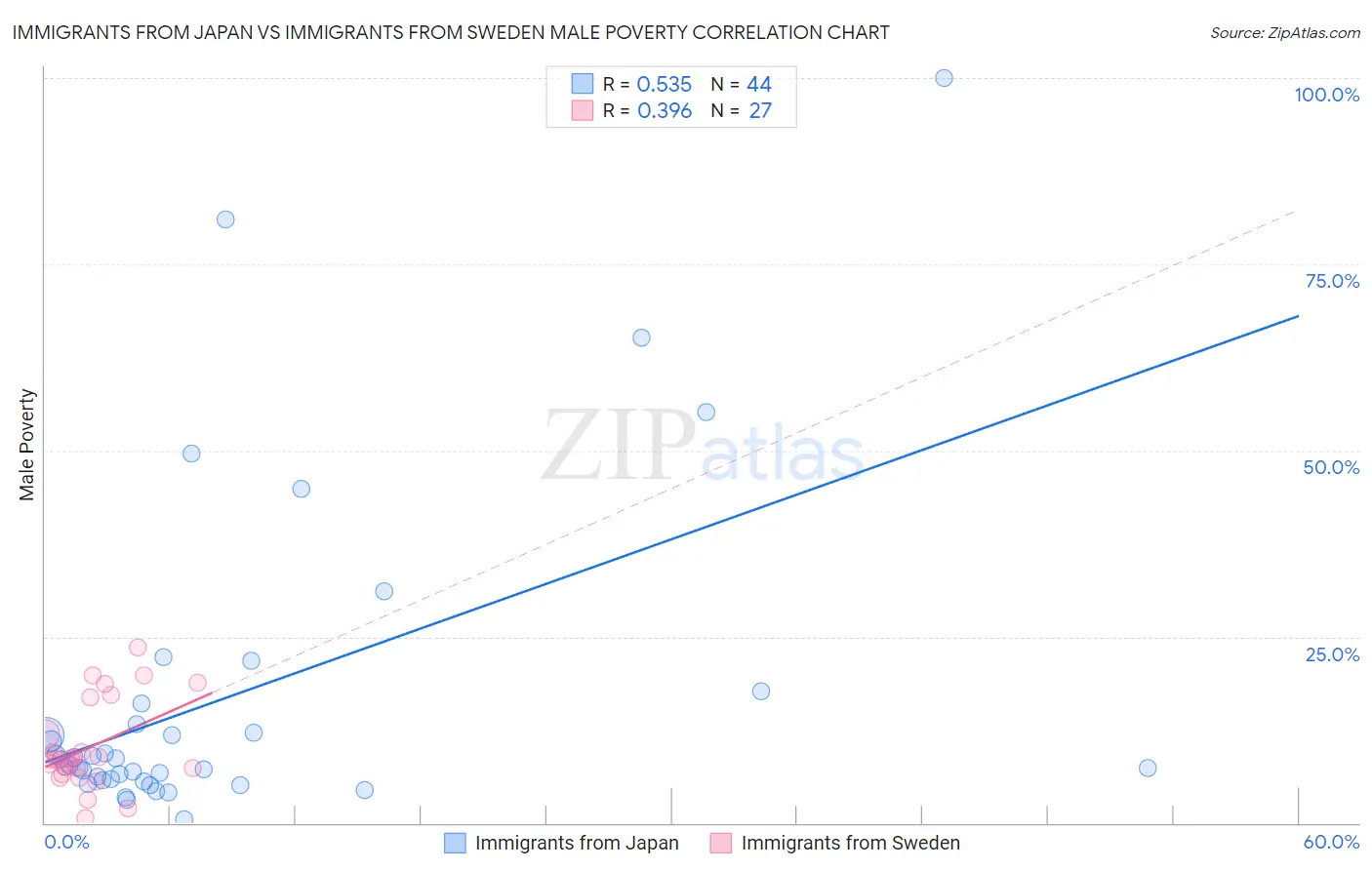 Immigrants from Japan vs Immigrants from Sweden Male Poverty