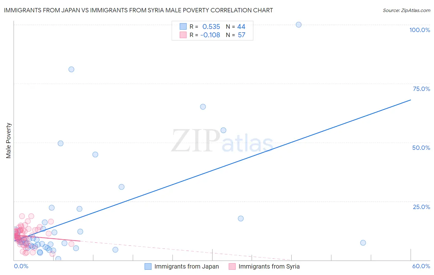 Immigrants from Japan vs Immigrants from Syria Male Poverty