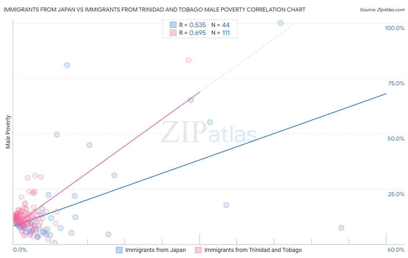 Immigrants from Japan vs Immigrants from Trinidad and Tobago Male Poverty