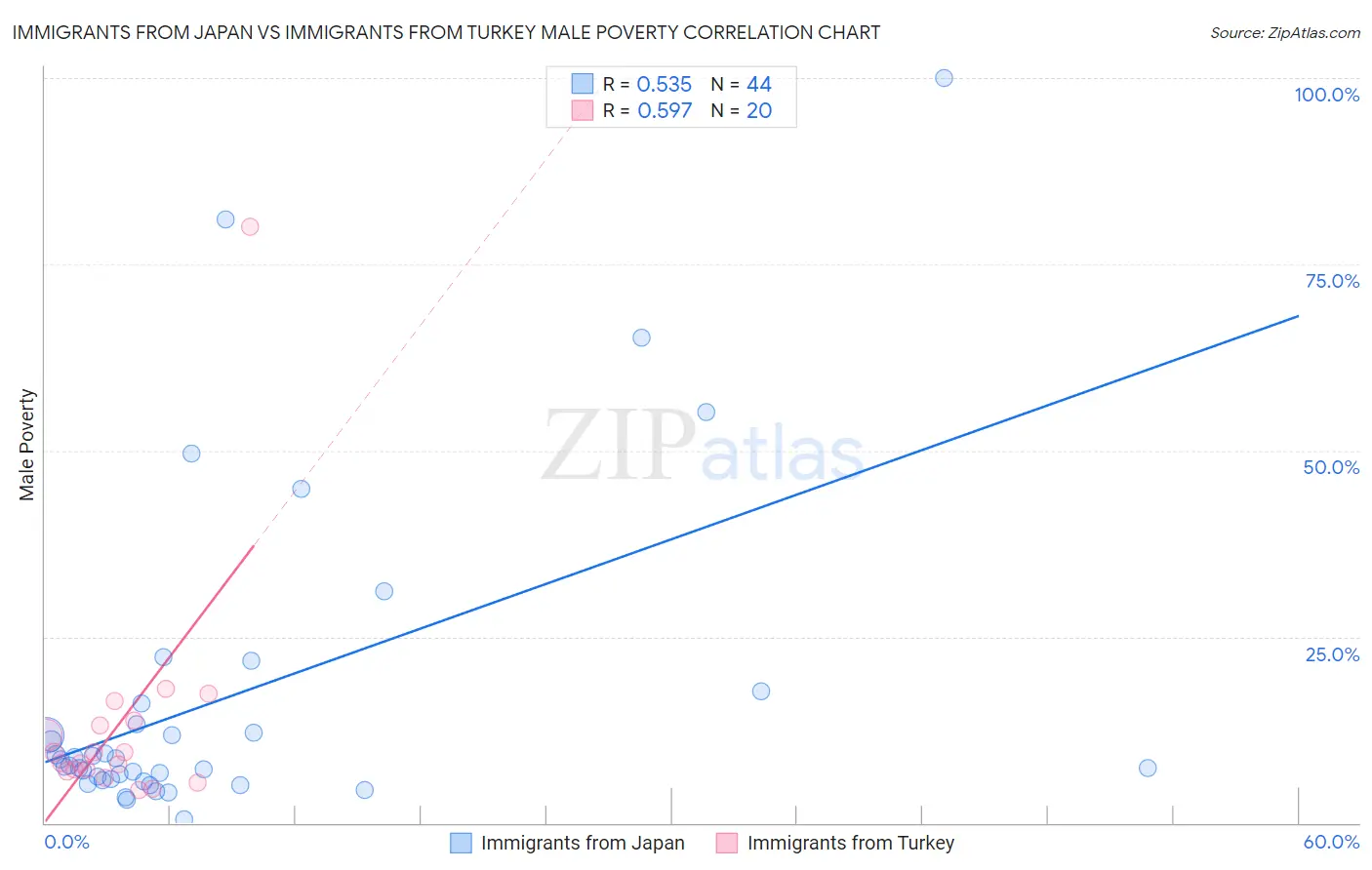 Immigrants from Japan vs Immigrants from Turkey Male Poverty