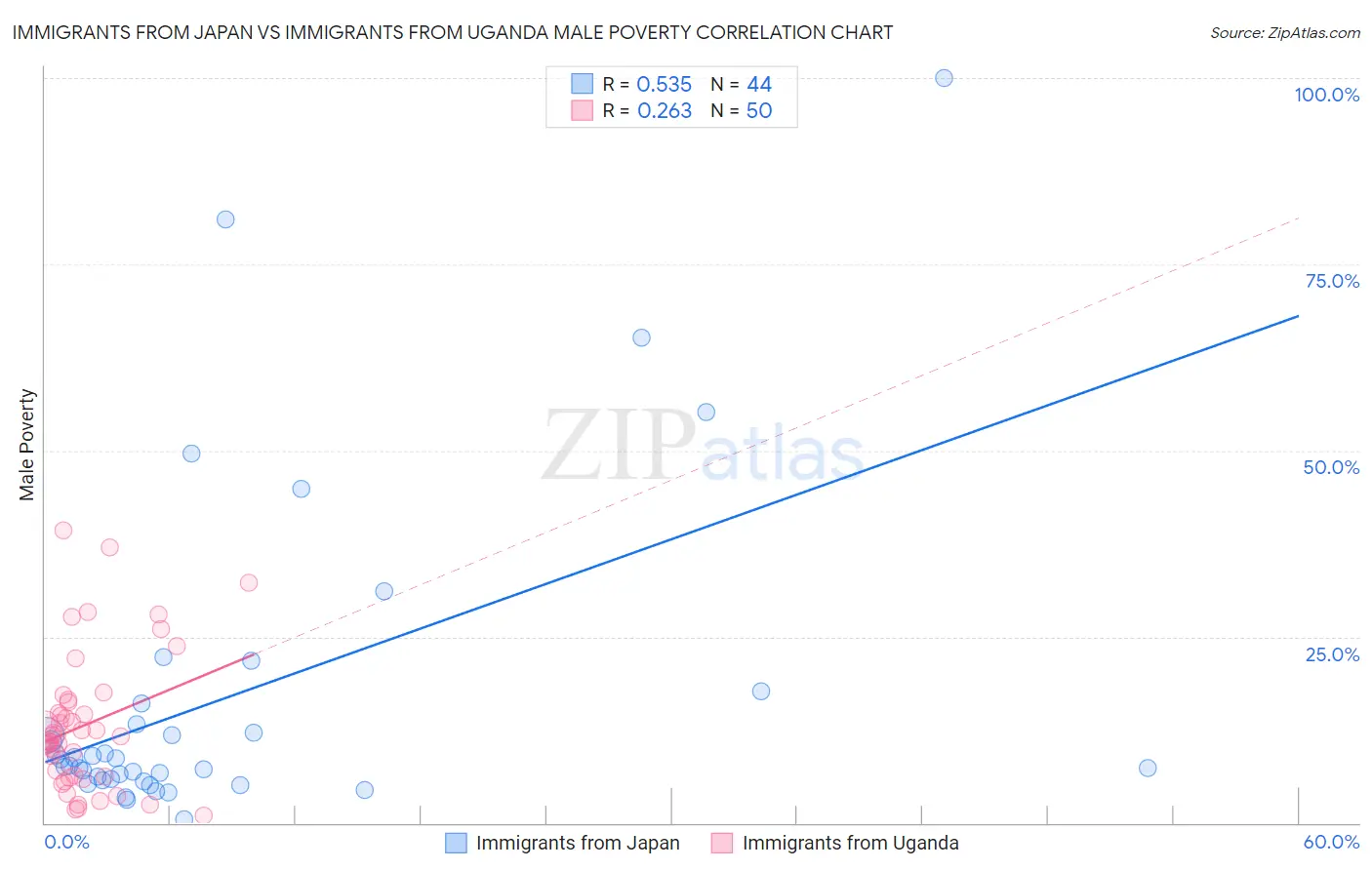 Immigrants from Japan vs Immigrants from Uganda Male Poverty