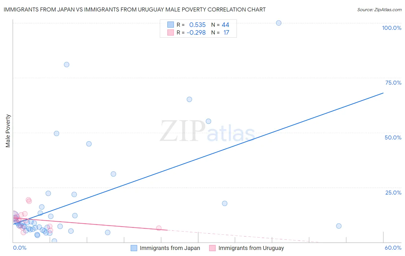 Immigrants from Japan vs Immigrants from Uruguay Male Poverty