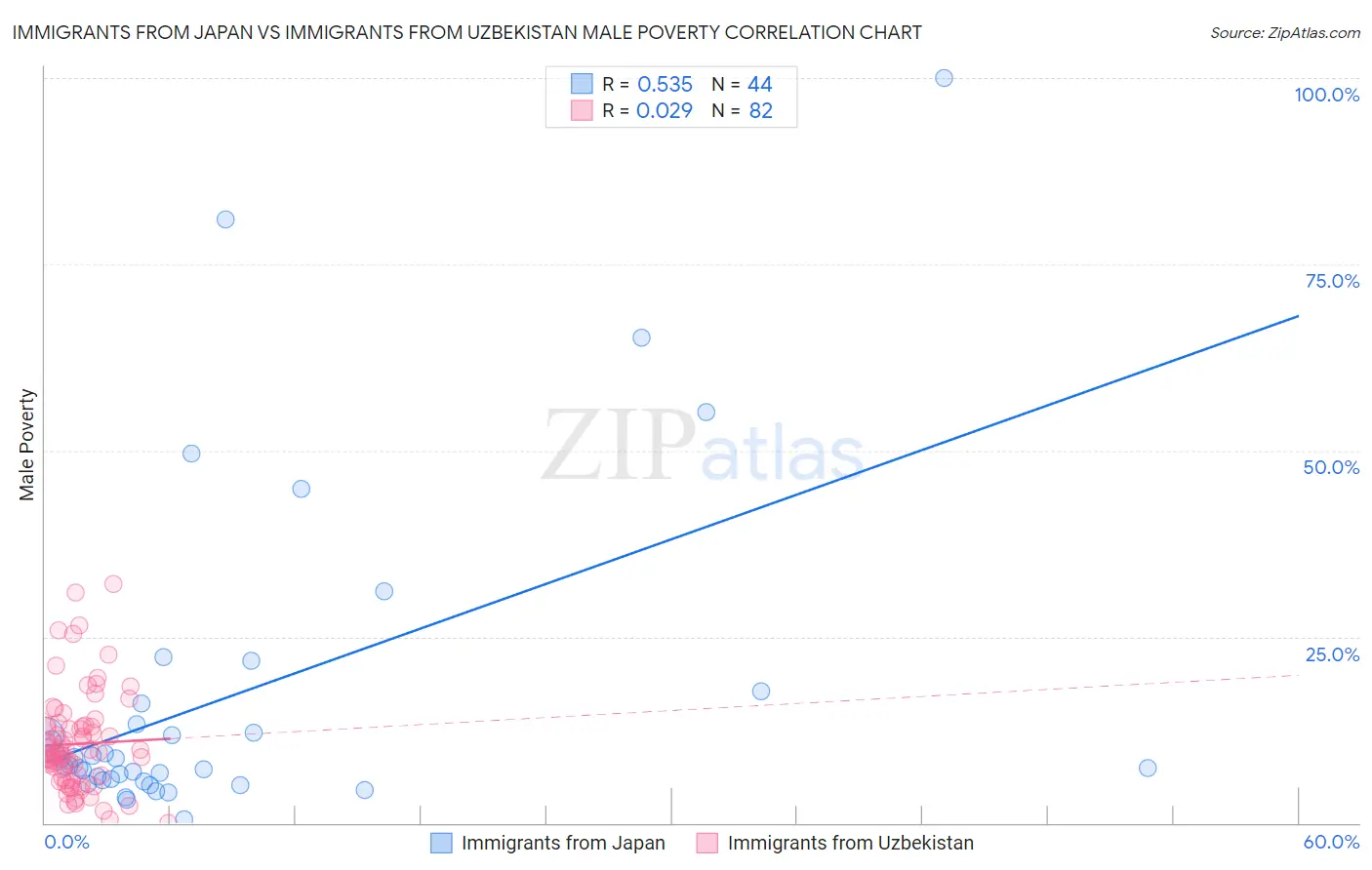 Immigrants from Japan vs Immigrants from Uzbekistan Male Poverty