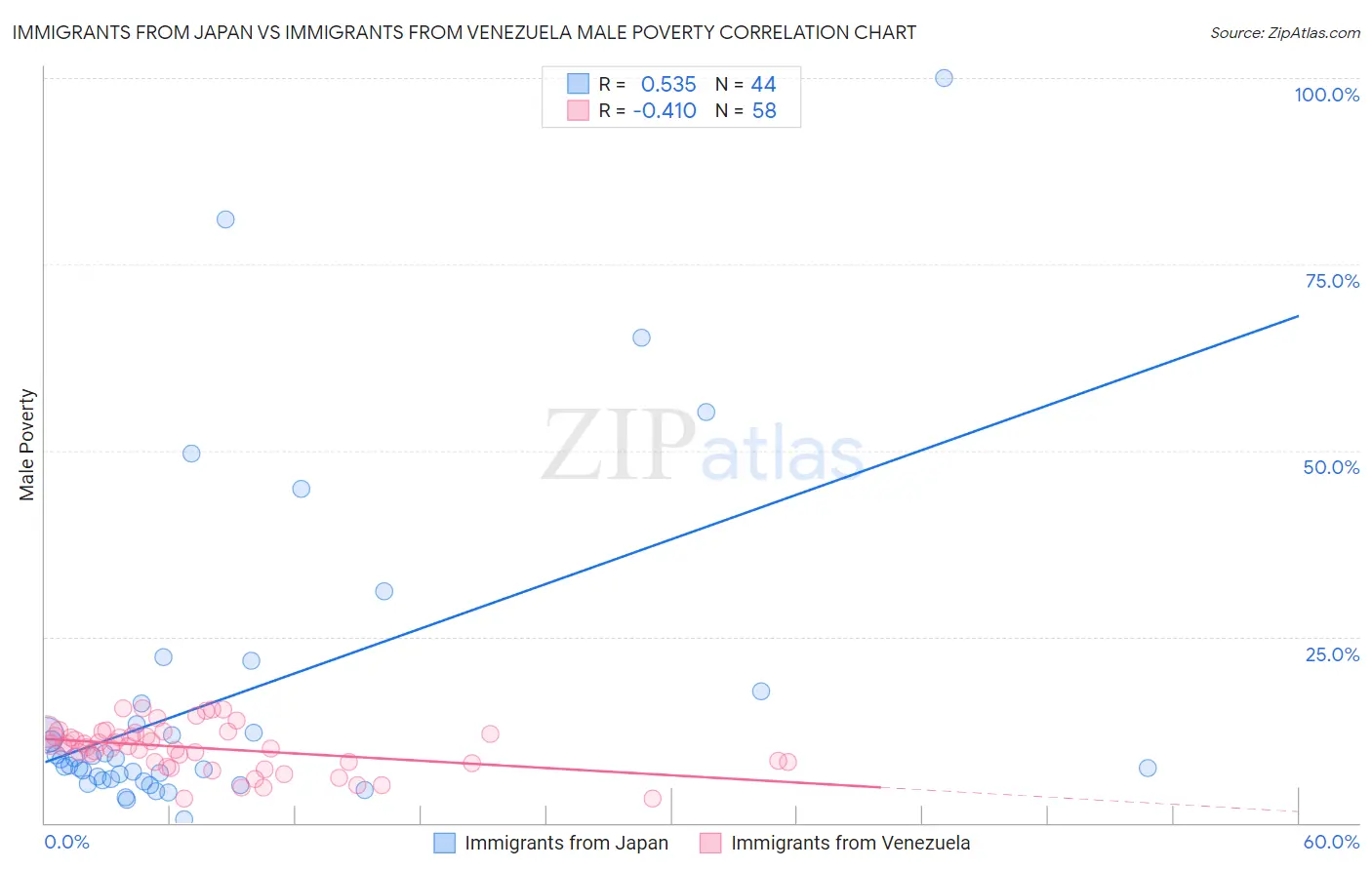 Immigrants from Japan vs Immigrants from Venezuela Male Poverty