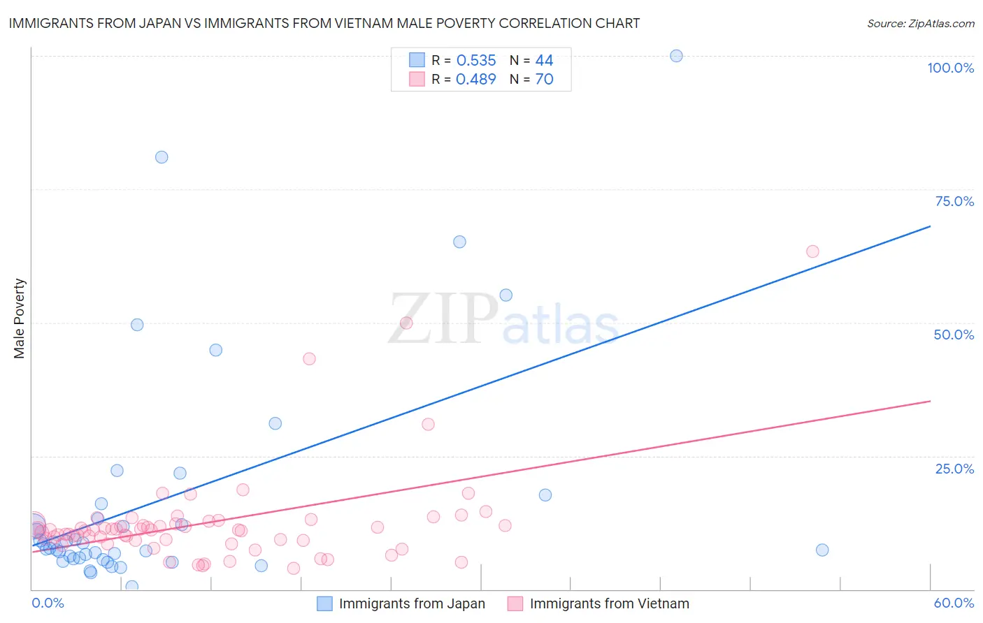 Immigrants from Japan vs Immigrants from Vietnam Male Poverty