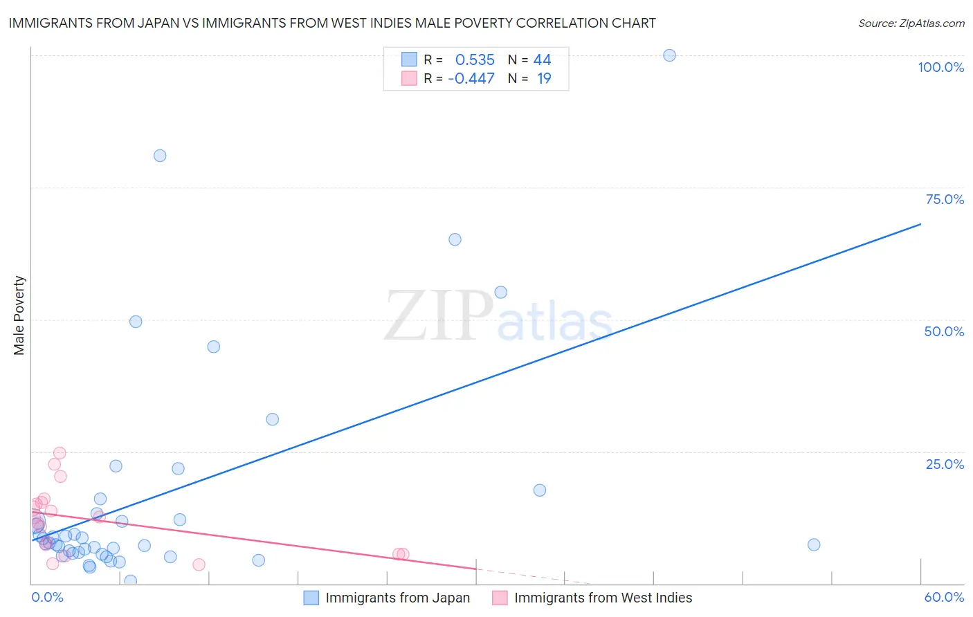 Immigrants from Japan vs Immigrants from West Indies Male Poverty