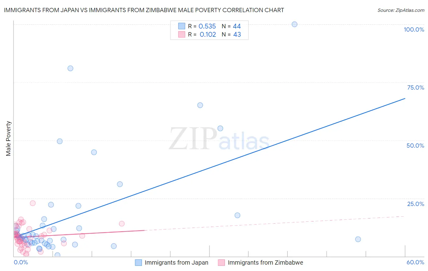 Immigrants from Japan vs Immigrants from Zimbabwe Male Poverty