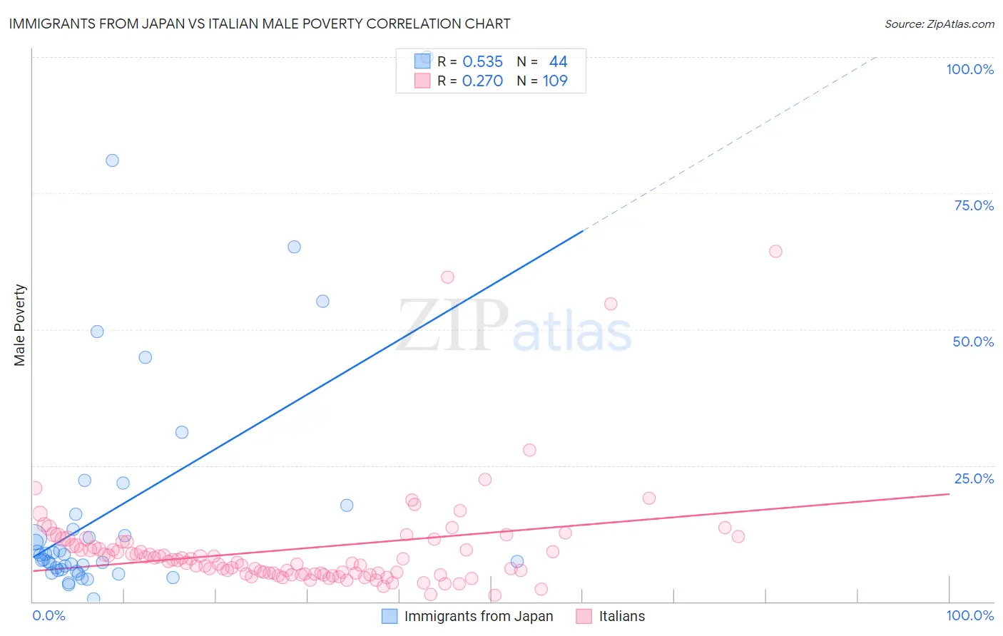 Immigrants from Japan vs Italian Male Poverty