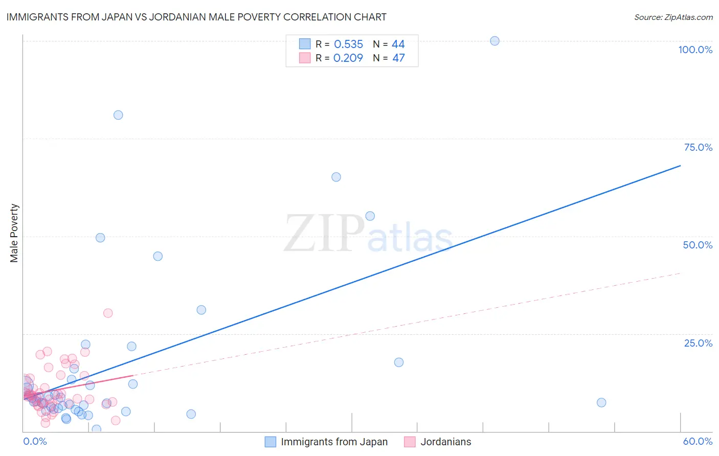Immigrants from Japan vs Jordanian Male Poverty