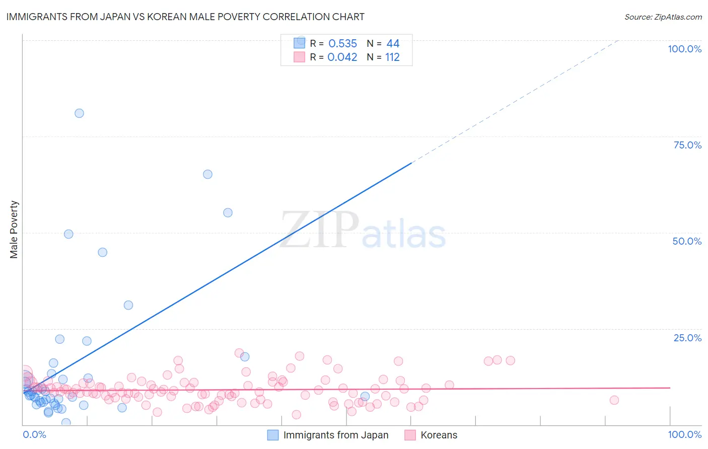 Immigrants from Japan vs Korean Male Poverty