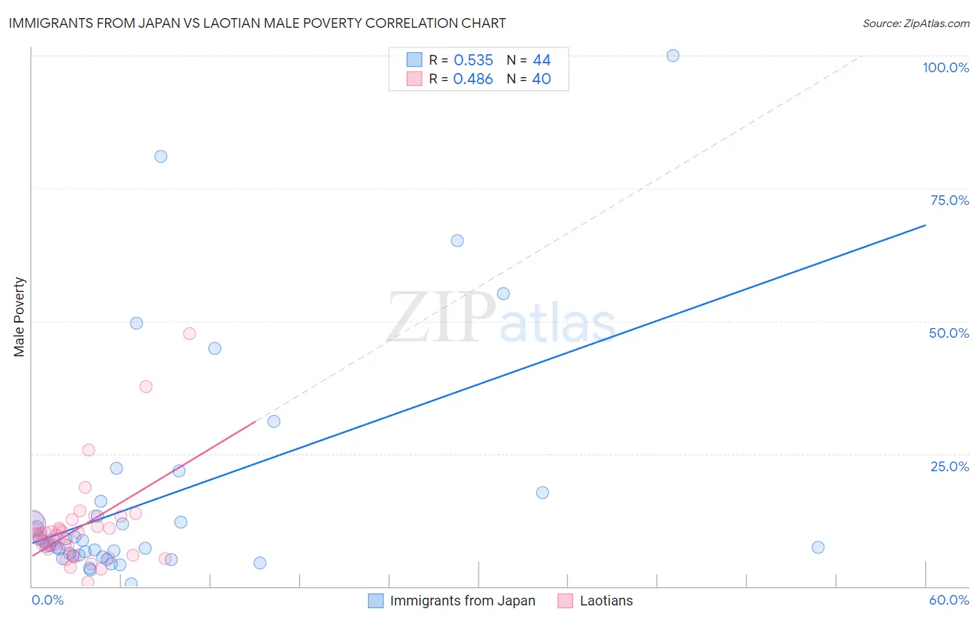 Immigrants from Japan vs Laotian Male Poverty