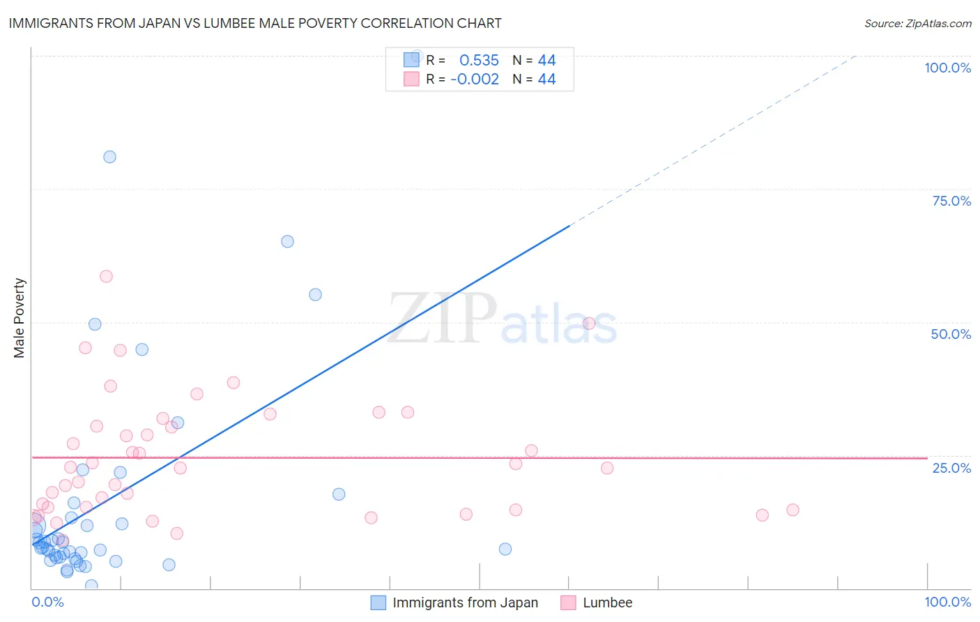 Immigrants from Japan vs Lumbee Male Poverty