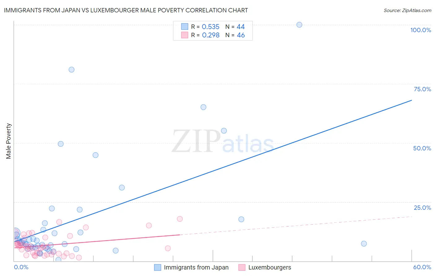 Immigrants from Japan vs Luxembourger Male Poverty