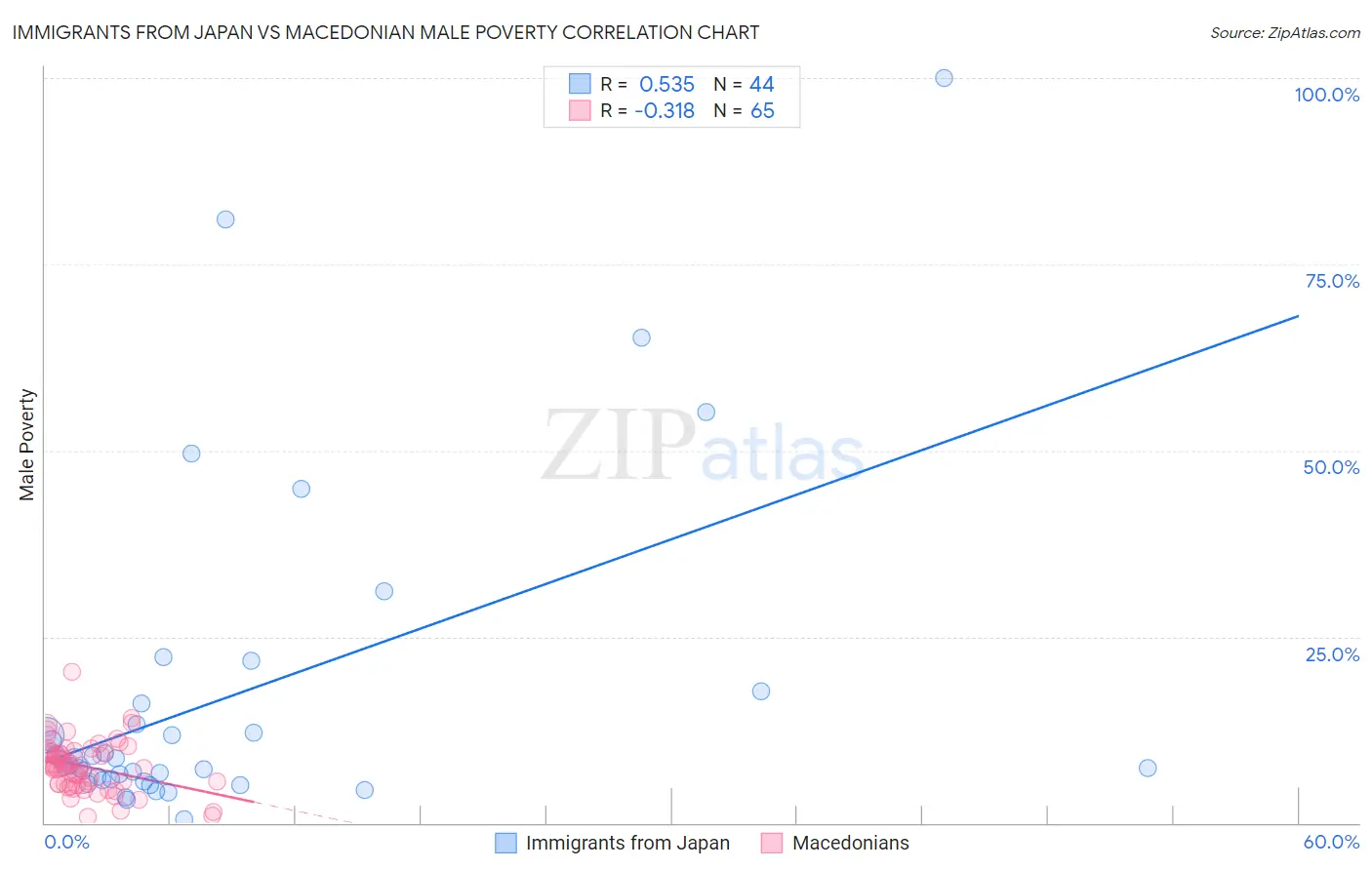 Immigrants from Japan vs Macedonian Male Poverty