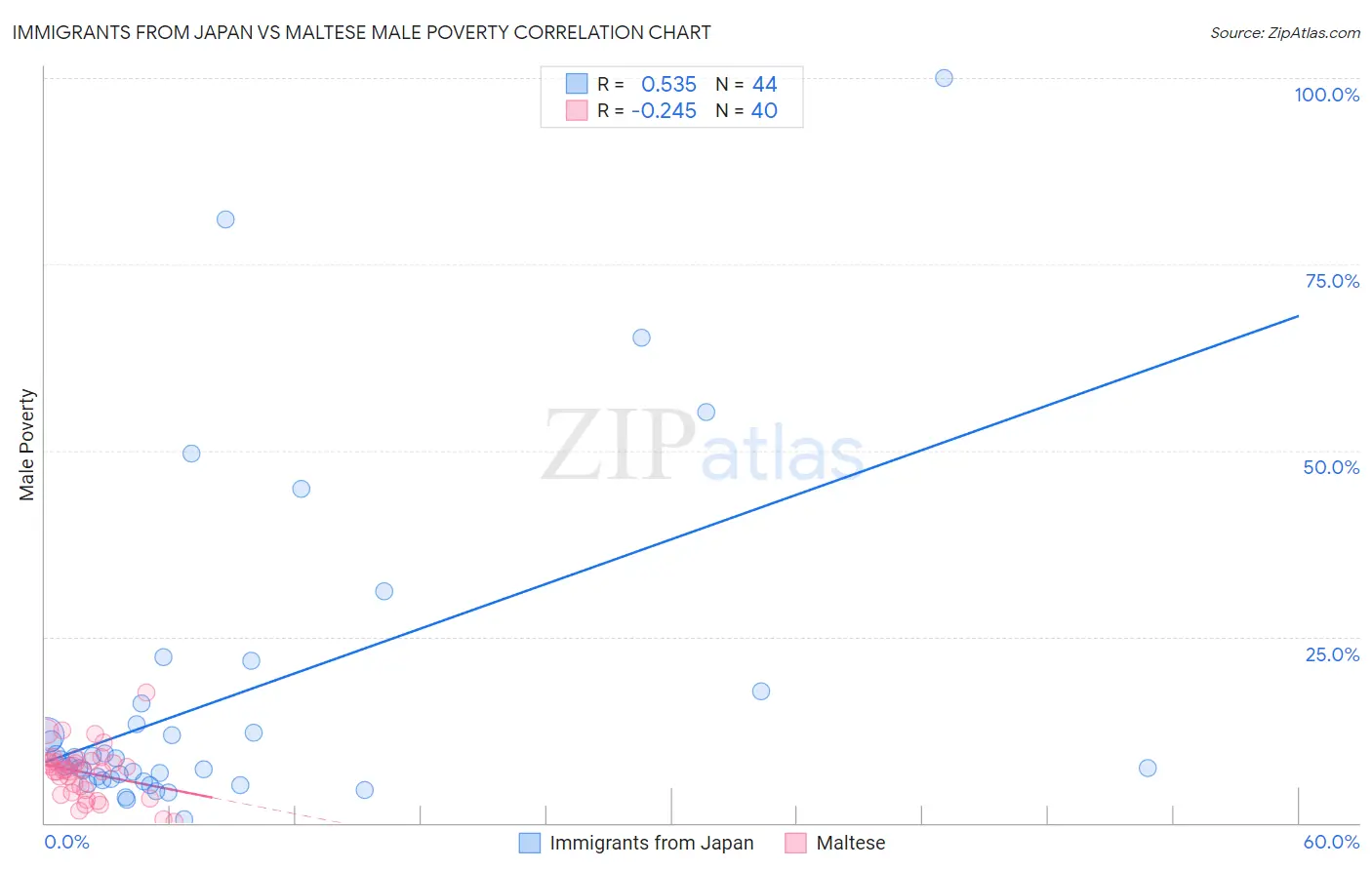 Immigrants from Japan vs Maltese Male Poverty