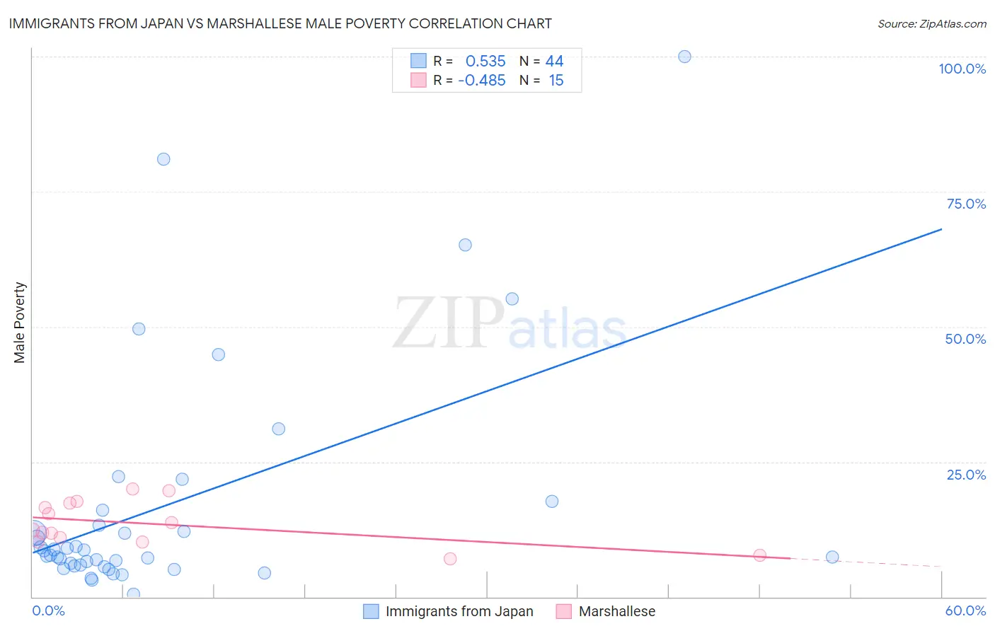 Immigrants from Japan vs Marshallese Male Poverty