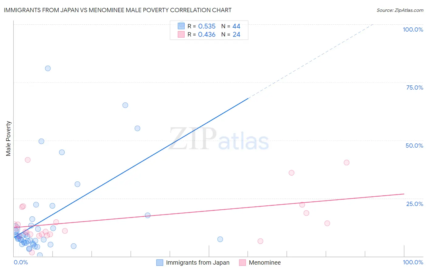 Immigrants from Japan vs Menominee Male Poverty