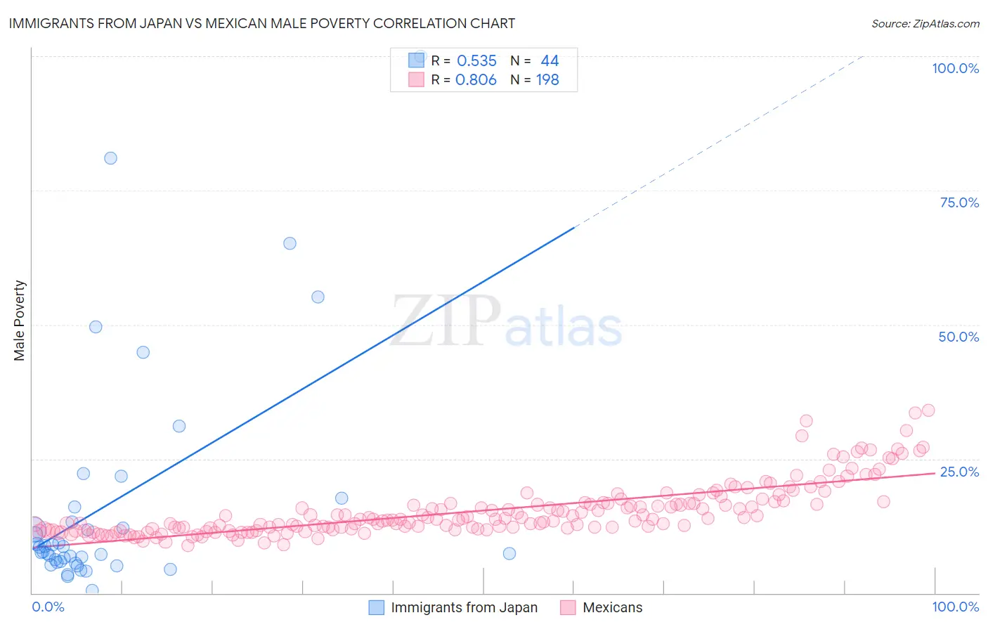 Immigrants from Japan vs Mexican Male Poverty