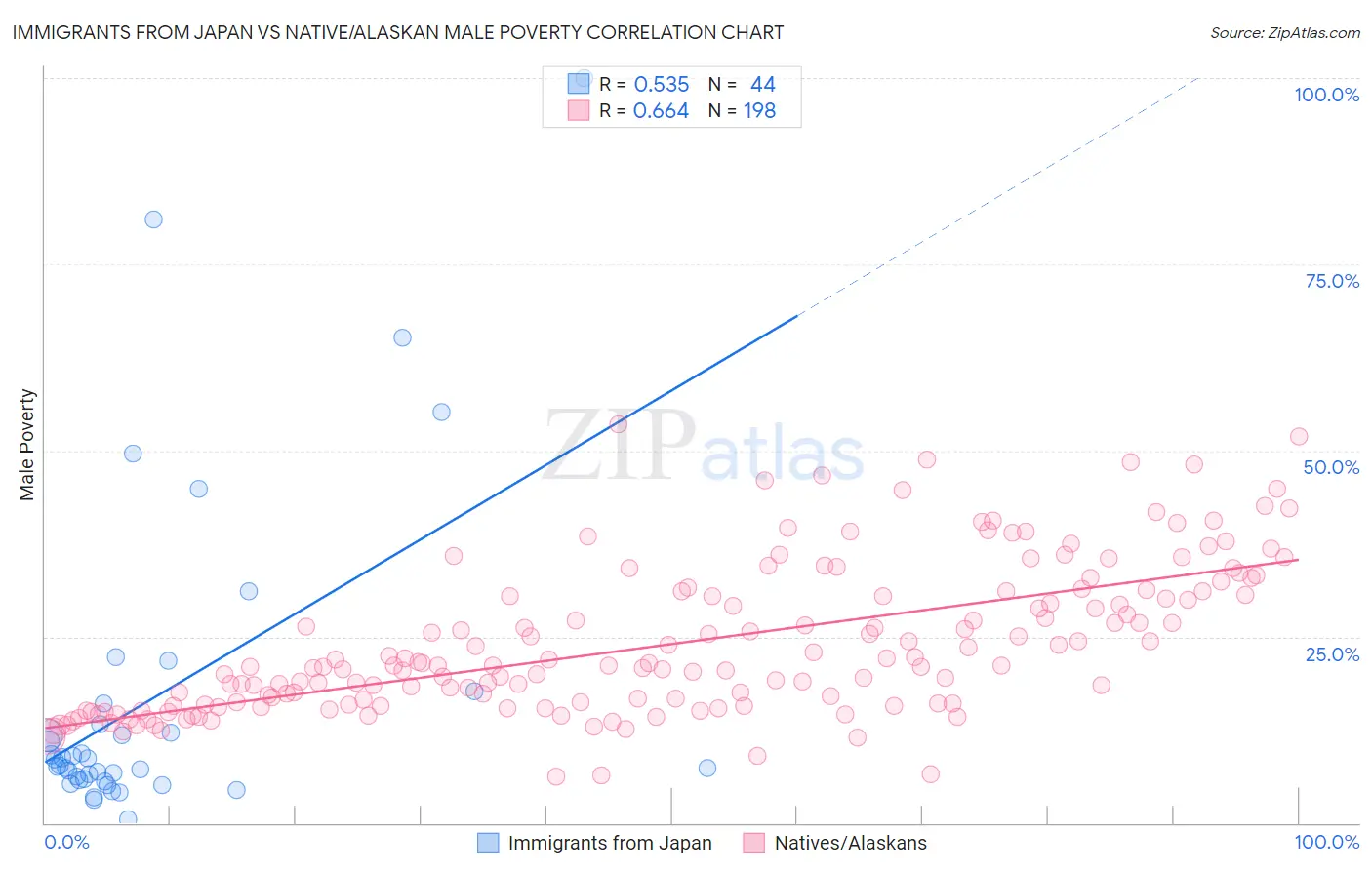 Immigrants from Japan vs Native/Alaskan Male Poverty