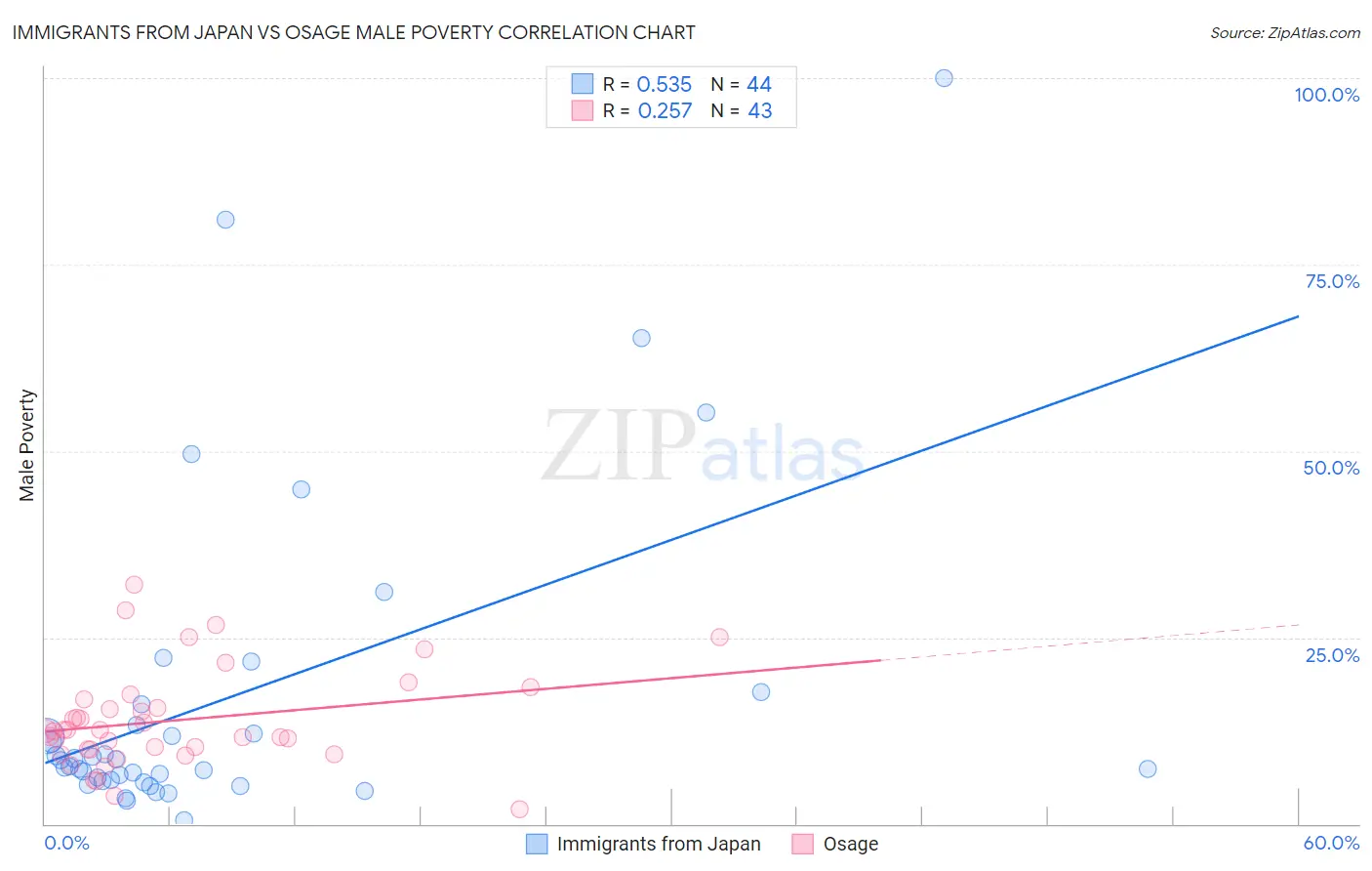 Immigrants from Japan vs Osage Male Poverty