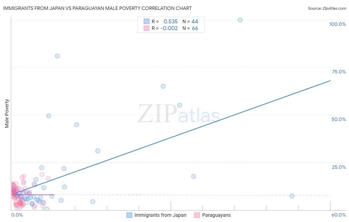 Immigrants from Japan vs Paraguayan Male Poverty