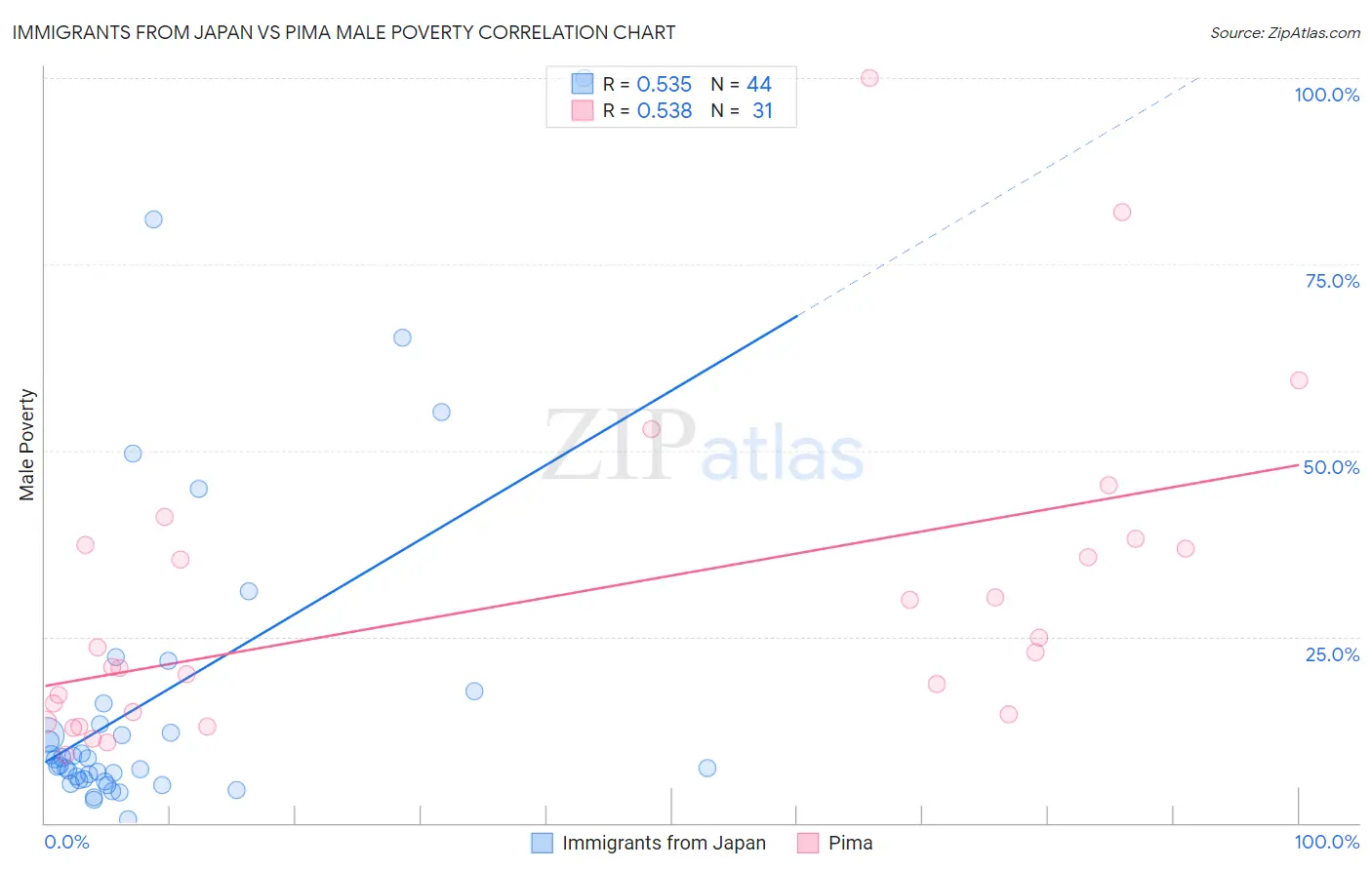 Immigrants from Japan vs Pima Male Poverty