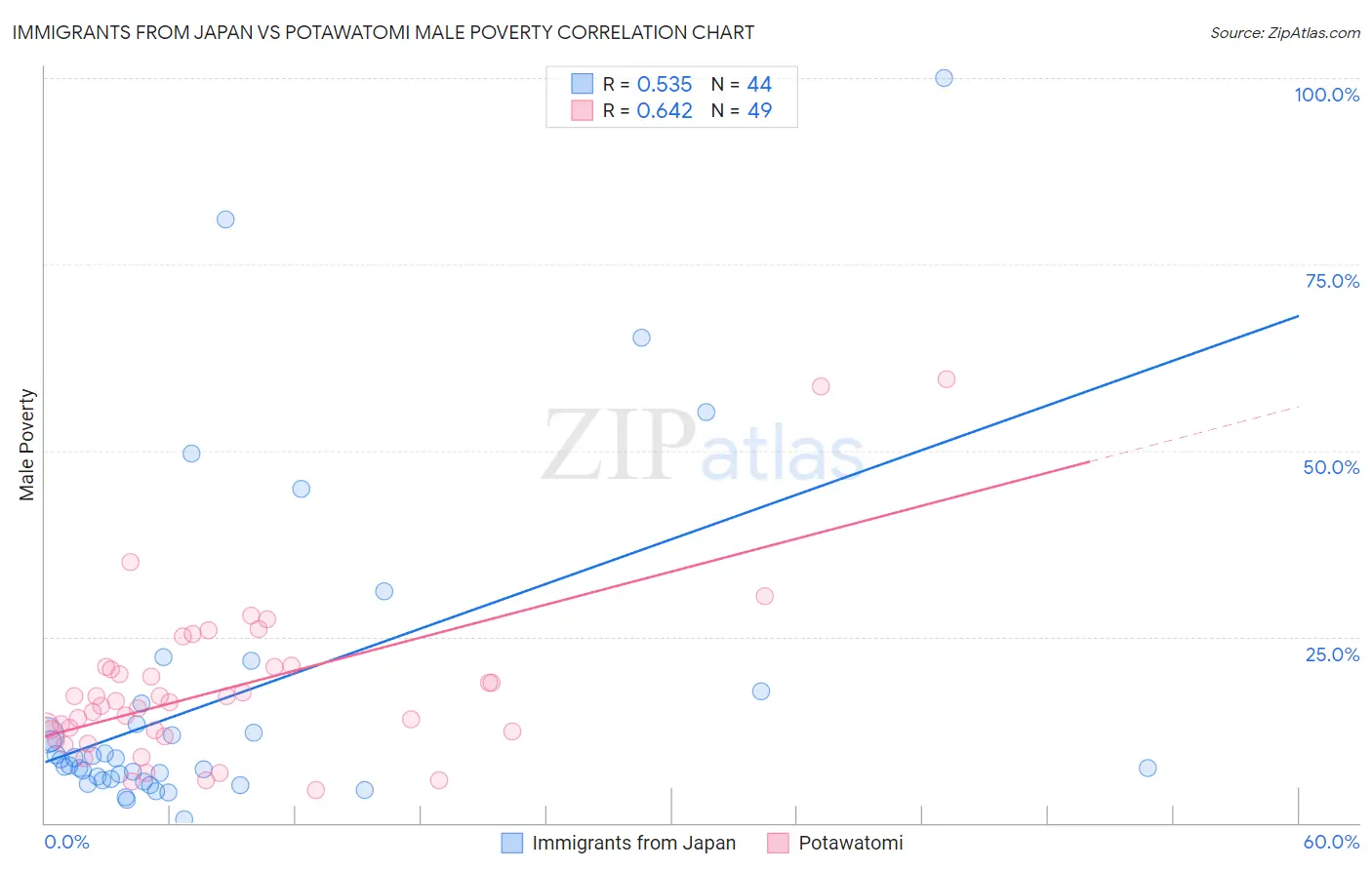 Immigrants from Japan vs Potawatomi Male Poverty
