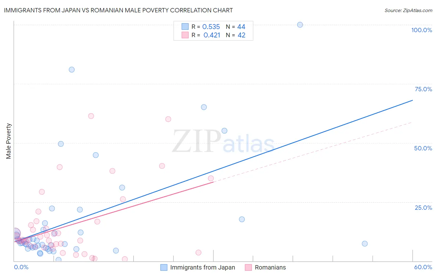 Immigrants from Japan vs Romanian Male Poverty