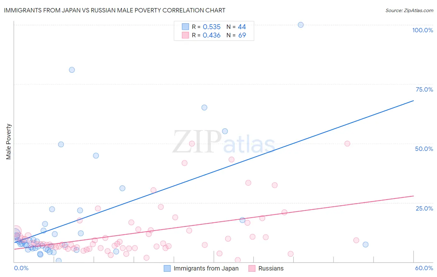 Immigrants from Japan vs Russian Male Poverty
