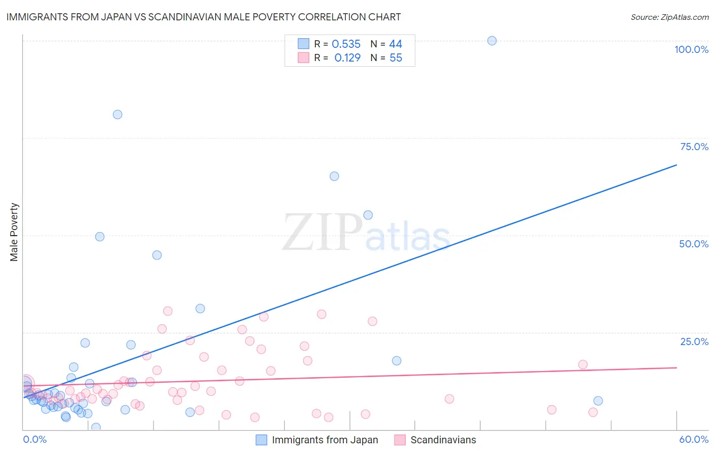 Immigrants from Japan vs Scandinavian Male Poverty
