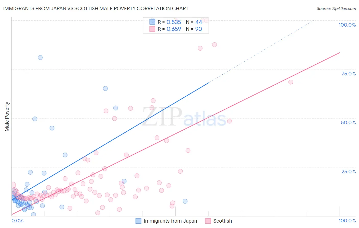 Immigrants from Japan vs Scottish Male Poverty