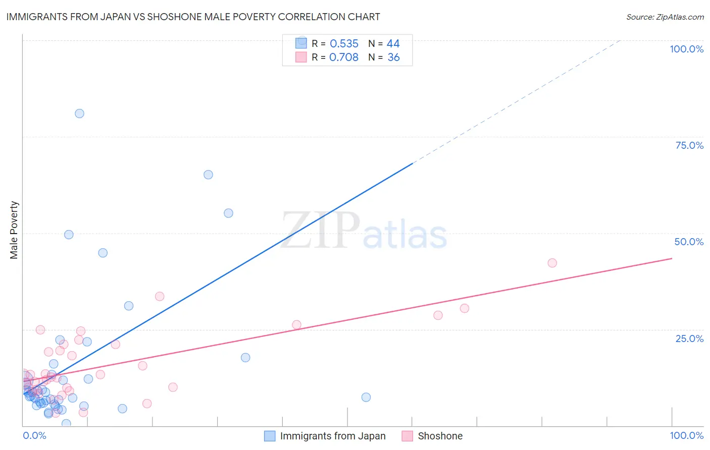 Immigrants from Japan vs Shoshone Male Poverty