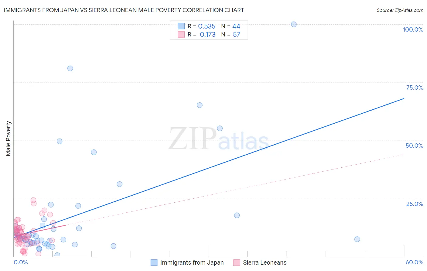 Immigrants from Japan vs Sierra Leonean Male Poverty