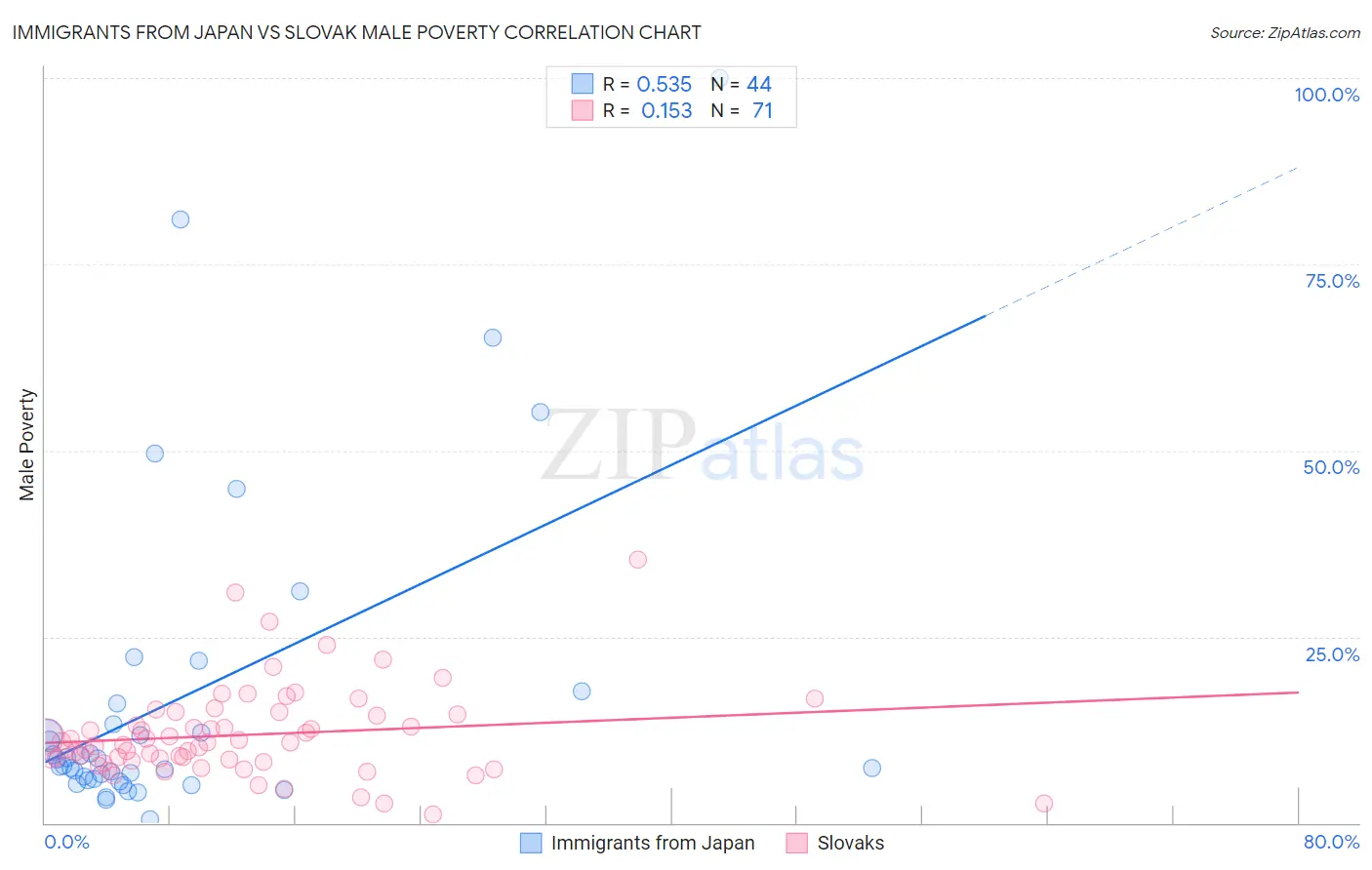 Immigrants from Japan vs Slovak Male Poverty