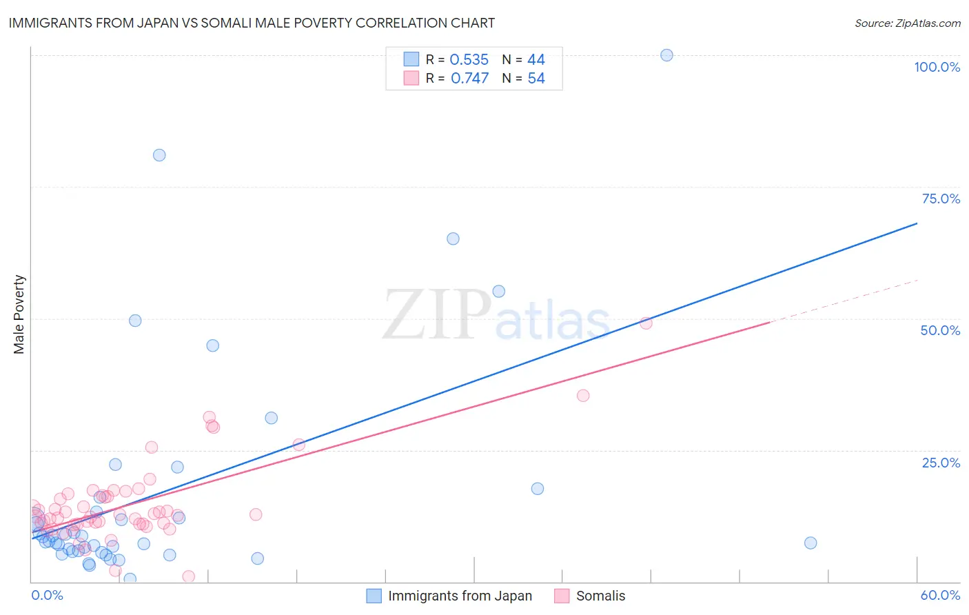 Immigrants from Japan vs Somali Male Poverty