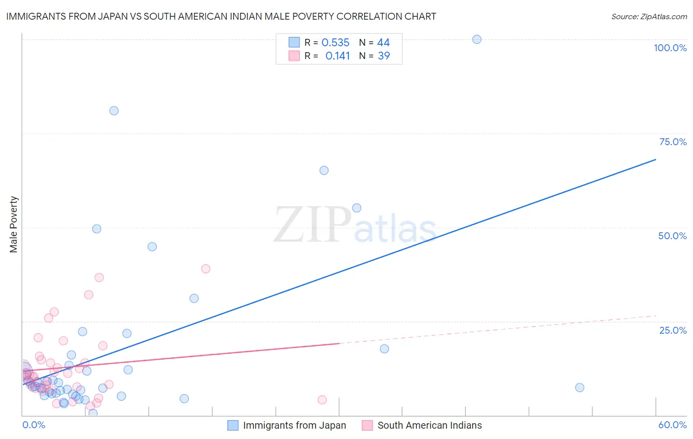 Immigrants from Japan vs South American Indian Male Poverty