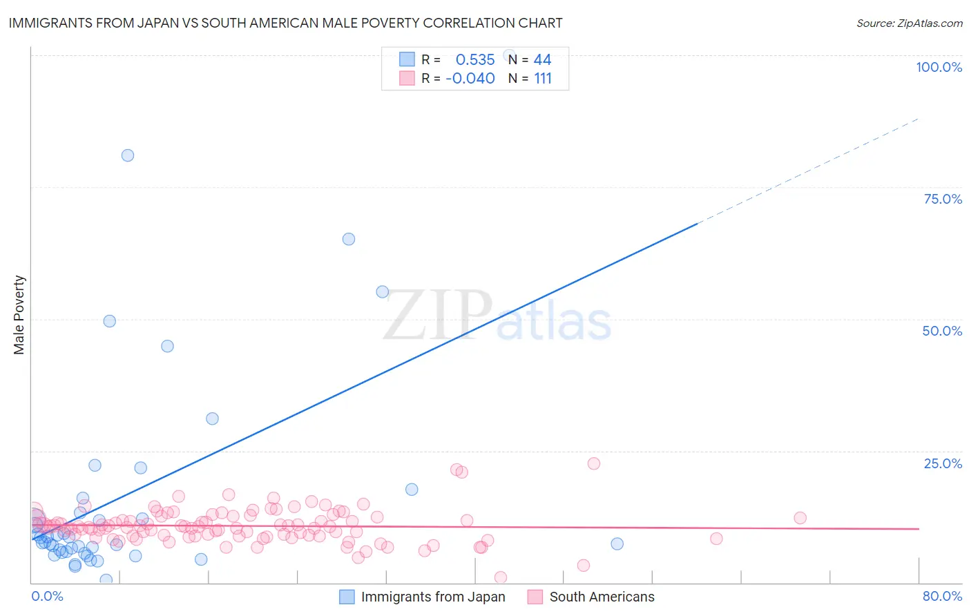 Immigrants from Japan vs South American Male Poverty